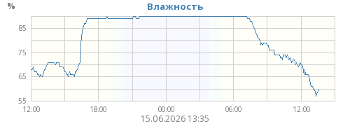 Влажность