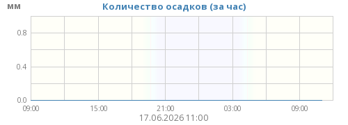 Осадки
