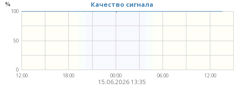 Качество сигнала