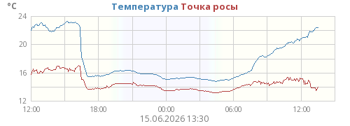 Температура