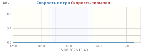 Скорость ветра