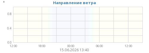 Направление ветра