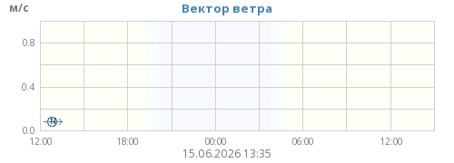 Вектор ветра