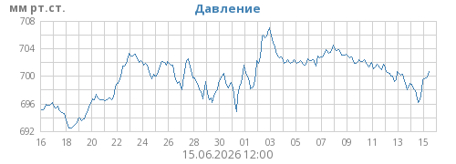Давление