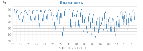 Влажность