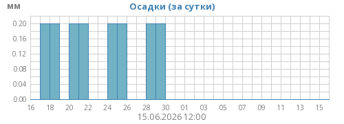 Осадки