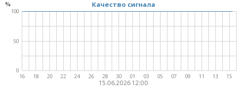 Качество сигнала