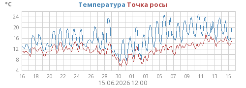 Температура