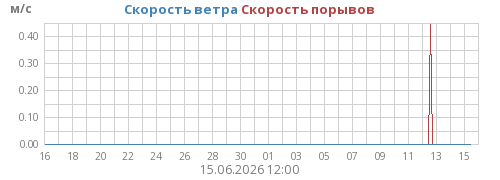 Скорость ветра