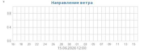 Направление ветра