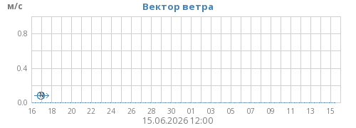 Вектор ветра