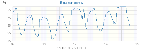 Влажность