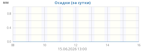 Осадки