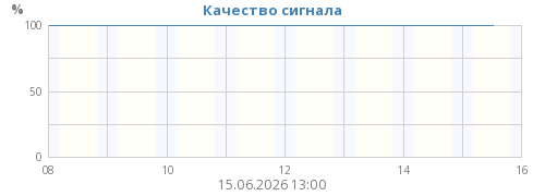 Качество сигнала