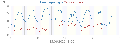 Температура
