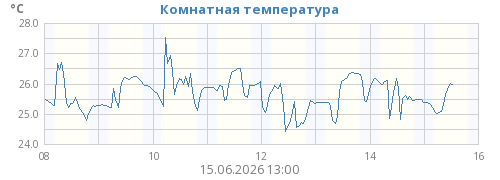 Комнатная температура