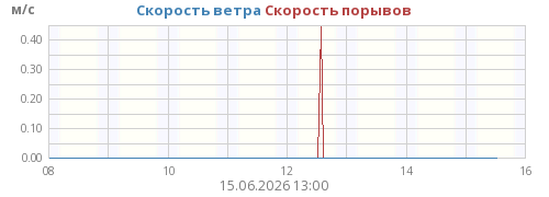 Скорость ветра