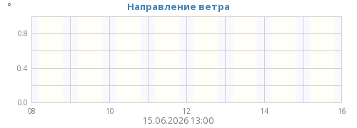 Направление ветра