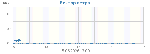 Вектор ветра