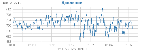 Давление