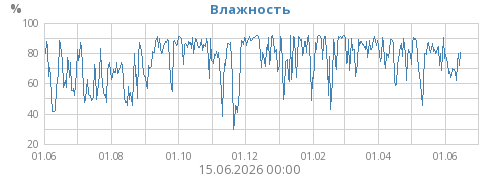 Влажность