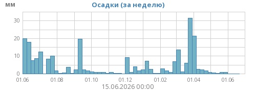 Осадки