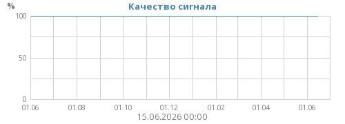 Качество сигнала