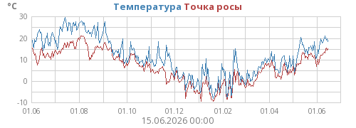Температура