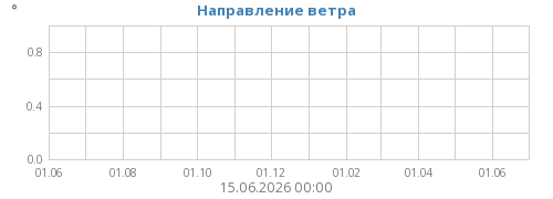 Направление ветра