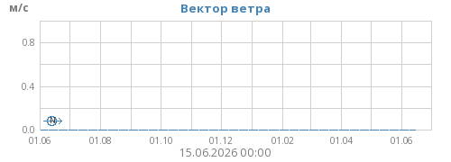 Вектор ветра